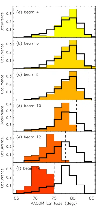 Fig. 3. Percentage occurrence distributions of the latitudinal lo- lo-cations of the SWB determinations (shaded histograms) and the DMSP OCB determinations (bold black histograms) for the  dif-ferent beams from the Goose Bay radar for the 1000–1400 MLT reg