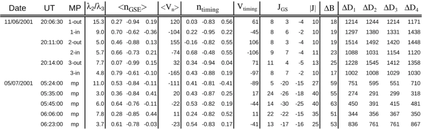 Table 1. Summary of the boundary analysis for crossings from two days, giving the boundary normals (n) and speed from both the DA and timing analysis, the curlometer (current in nAm −2 ) and the thickness (1D in km) for each event