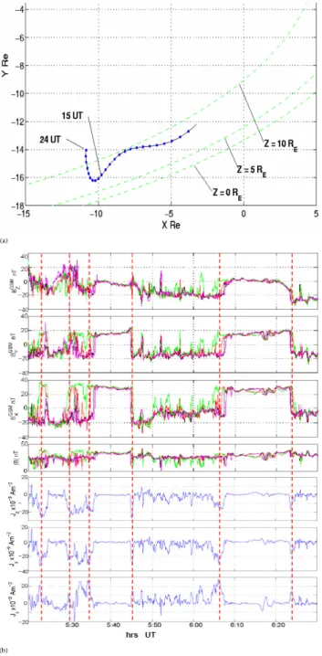 Fig. 4. A scatter plot of the results in the table, showing the esti- esti-mated magnetopause current (1B/1D) against the curlometer  cal-culation (J ).