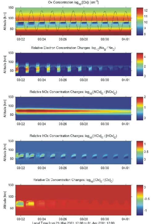 Fig. 10. The effect of the precipitation driven by a single station ground based RBR system-forced