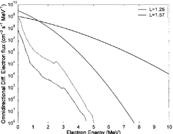 Fig. 2. The post-Starfish Prime HANE radiation belt environment in the inner radiation belt, showing the equatorial omnidirectional  dif-ferential electron flux