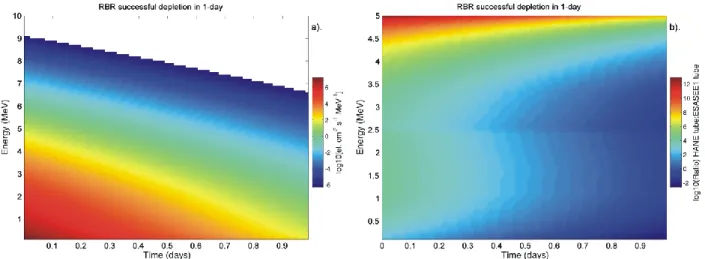Fig. 4. The changing HANE-injected differential flux at L=1.57 during the operation of the assumed RBR-system