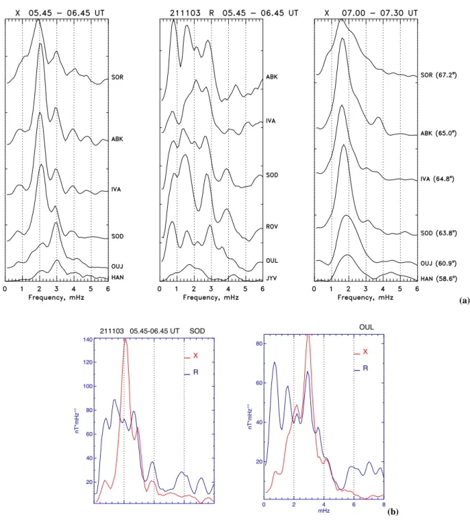 Fig. 4. (a) Fourier spectra of the X component of magnetic field variations and radio absorption (arbitrary units) at stations shown in Fig