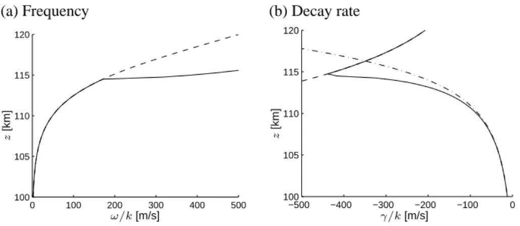 Fig. 1. Panel (a): Profile of the high-aspect angle phase speed ω/ k seen by a ground-based observer (solid) and of the ion drift (dashed).