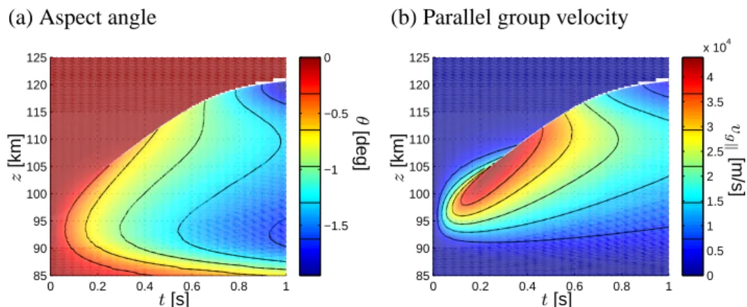 Fig. 2. Typical aspect angle and group velocity evolution from initial condition of k k =0