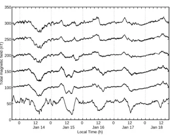 Fig. 3. Power spectra of magnetic data measured during 13–18 Jan- Jan-uary 1993 at Ellisras (Ellis)