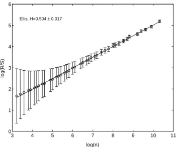 Fig. 4. Range scaling parameter (R/S) versus number of obser- obser-vations for the Ellis station