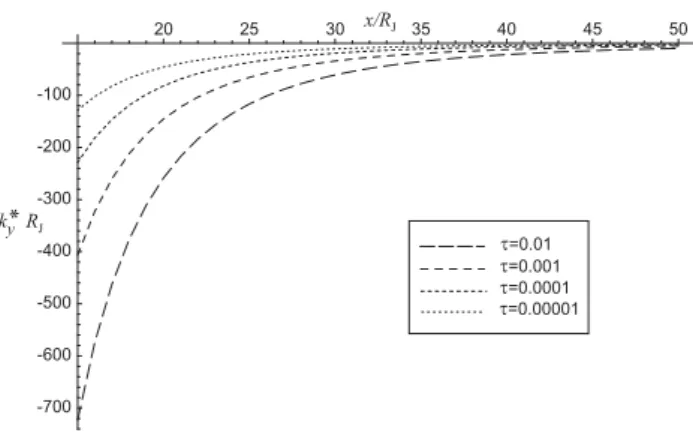 Fig. 3. Plot of the y component of the flute mode wave vector (the