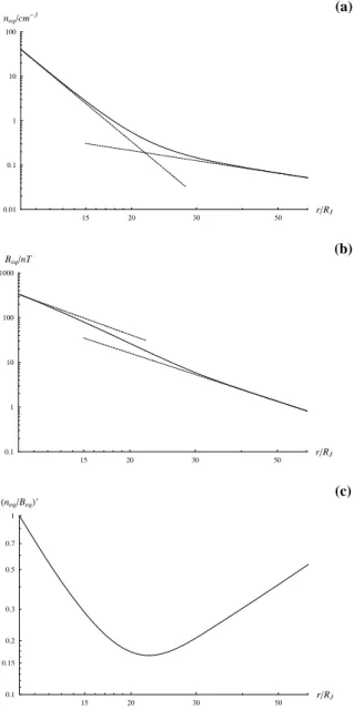 Fig. 4. Equatorial thermal plasma density and magnetic field strength profiles are shown plotted versus radial distance from Jupiter in the range from 10 to 60 R J , as determined from data  ob-tained on Galileo orbit G08