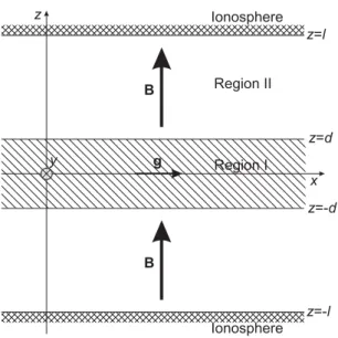 Fig. 1. Sketch of the local Cartesian system analysed in this pa- pa-per. A slab of high-density iogenic plasma (shown hatched), termed