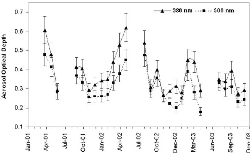 Fig. 1. Temporal variation of aerosol optical depth at two representative wavelengths (380 nm and 500 nm).