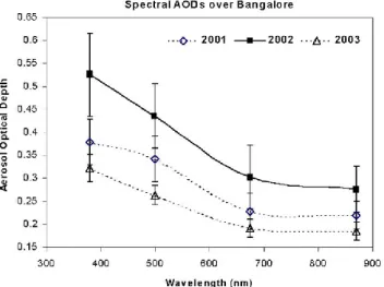 Fig. 5. Spectral optical depths at Bangalore (May, June, July, Au- Au-gust, September mean) for 2001, 2002 and 2003.