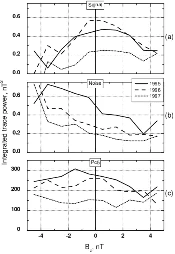 Fig. 11. Dependence of integrated trace power at Davis over 1995- 1995-1997 on solar wind velocity (a) for all B z and (b) for B z > 0.