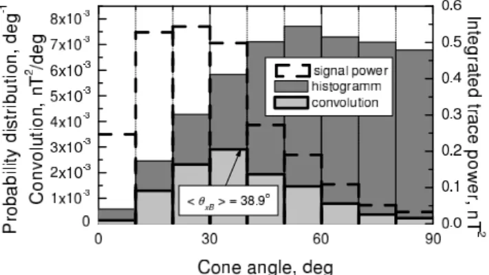 Fig. 12. Band-limited signal trace power vs θ xB (dashed line), cone angle (dark shading), and their convolution (light shading).