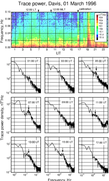 Fig. 2. Average diurnal spectrogram and power spectra for all of 1996 in the same format as Fig