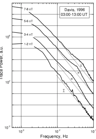 Fig. 3. Dependence of spectral shape on | B IMF | at Davis over 1996.