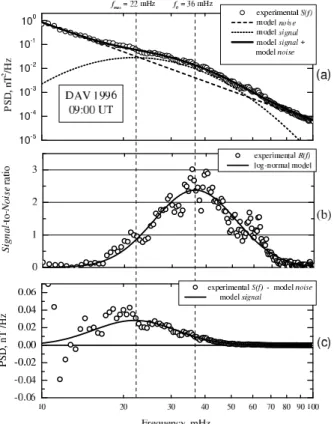 Fig. 5. Diurnal spectrogram of the signal-to-noise power ratio R at Davis over 1996, calculated for the spectrogram in the top panel of Fig