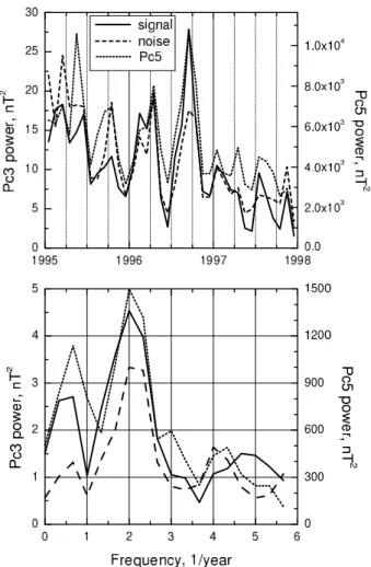 Fig. 6. Diurnal variation in integrated ULF trace power at Davis over 1995–1997, plotted against magnetic local time for (a) Pc3 signal, (b) Pc3 noise, (c) and Pc5 components; and (d) noise slope.