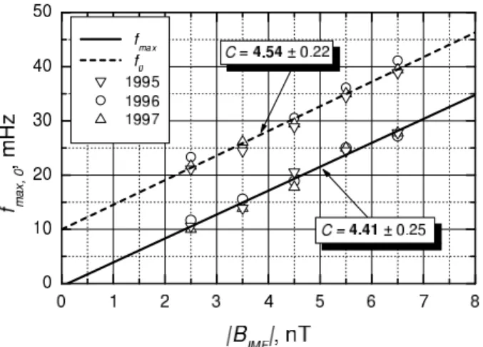 Fig. 9. Cone angle dependence at Davis over 1995–1997 for (a) Pc3 signal, (b) noise, (c) Pc5 trace power, and (d) noise slope.
