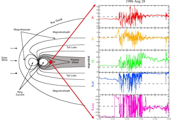 Fig. 1. (Left) Schematic illustration of current disruption in the near-Earth magnetotail