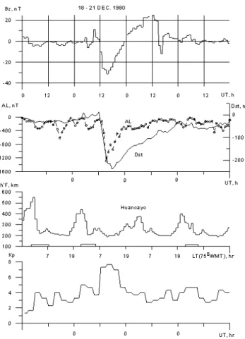 Fig. 1. Storm 1: 16–19 December 1971, Category 1 magnetic storm. D st and K p plots are shown in the lower panels on the same time scale as the B z component of the IMF