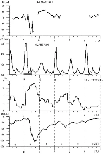 Fig. 4. Storm 4: 11–14 January 1989, (Category 2). The upper two panels show the IMF B z and D st variations