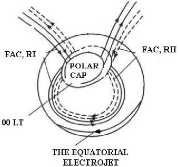 Fig. 6. The model of the field-aligned currents (FAC) of Regions 1 and 2 closing across the equatorial ionosphere.