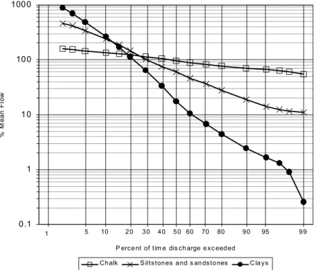 Fig. 1. The influence of geology on the gradient of a standardised flow duration curve