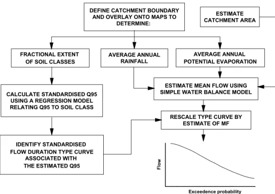 Fig. 2. Procedure for estimating natural flow statistics using the Report 108 methodologyDEFINE CATCHMENT BOUNDARY 