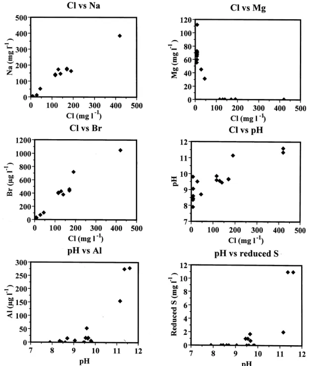 Fig. 3.  Inter-determinand plots for Type 1, 2 and 3 water groupings