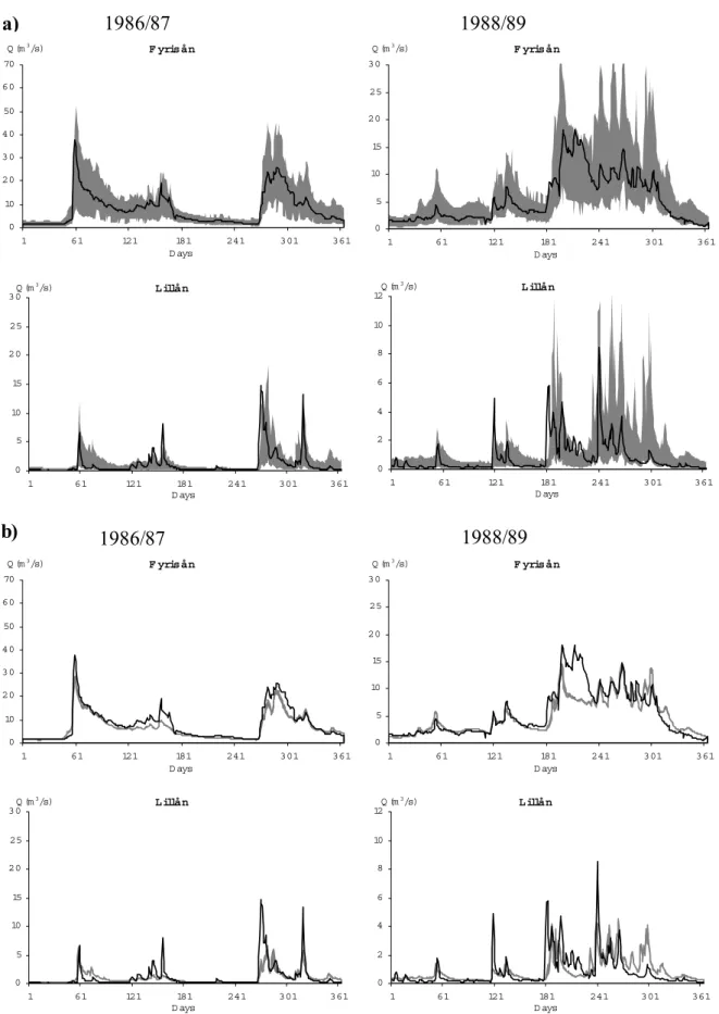 Fig. 6. Observed streamflow (solid lines) and 95% credibility intervals for the simulated streamflow (grey areas) estimated from the statistical model alone (a) and from the uncertainty in the Ecomag parameters alone (b) based on the simple likelihood mode