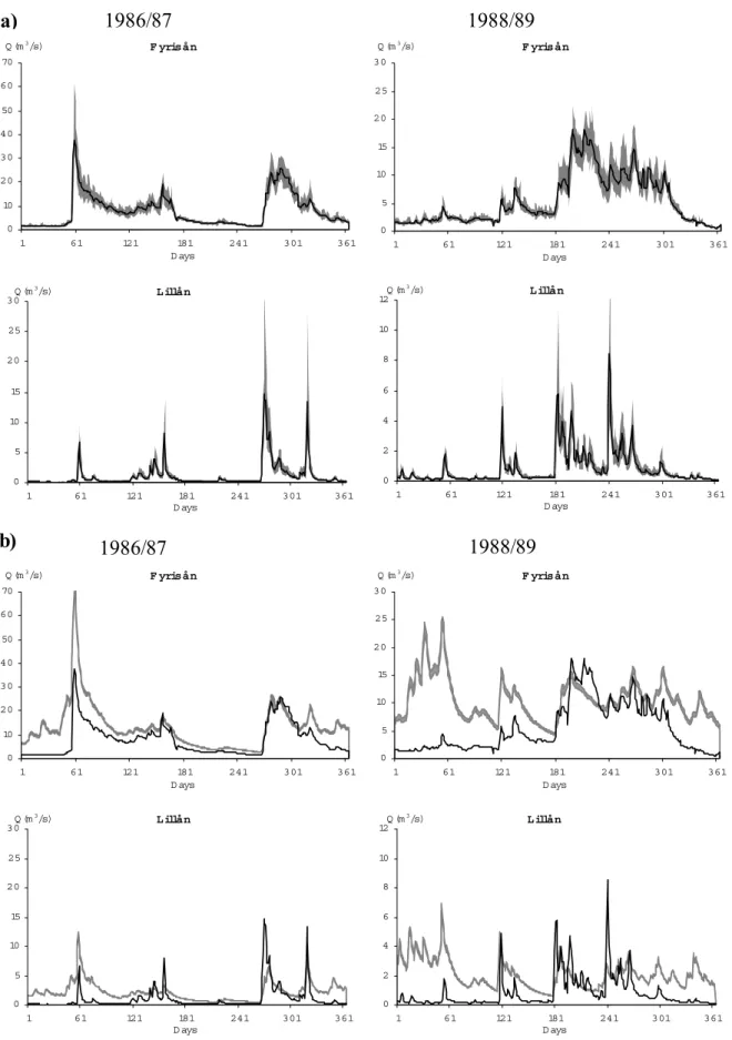 Fig. 7. Observed streamflow (solid lines) and 95% credibility intervals for the simulated streamflow (grey areas) estimated from the statistical model alone (a) and from the uncertainty in the Ecomag parameters alone (b) based on the full likelihood model.