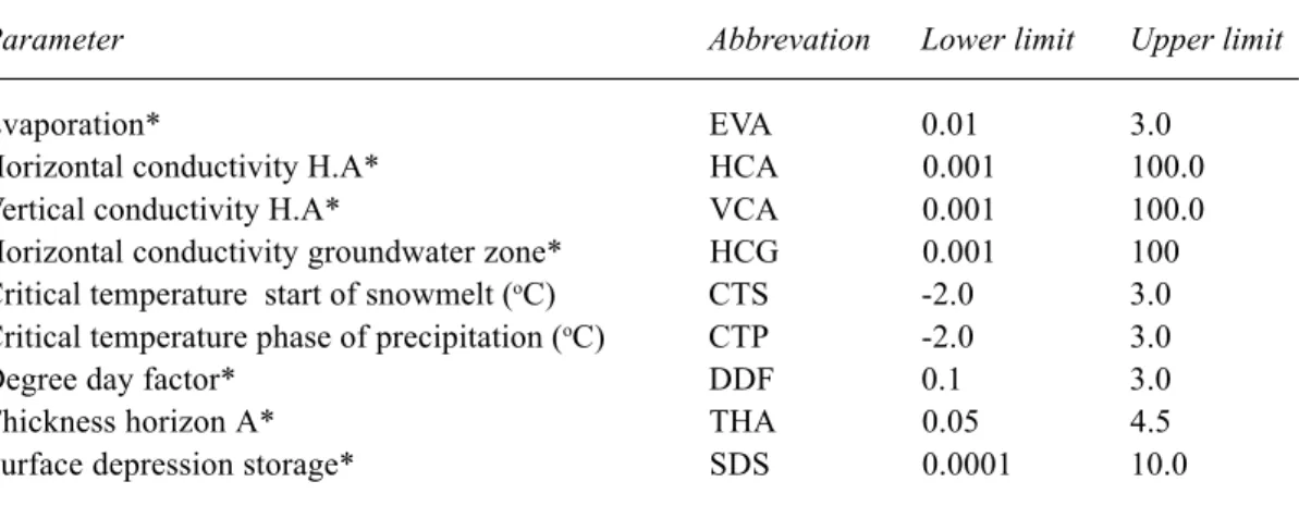 Table 3.  The lower and upper limit for the uniform prior distribution of the ECOMAG parameters.