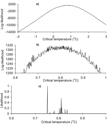 Fig. 3. Log-likelihood (a and b) and likelihood function (c) for the critical temperature for start of snow melt.