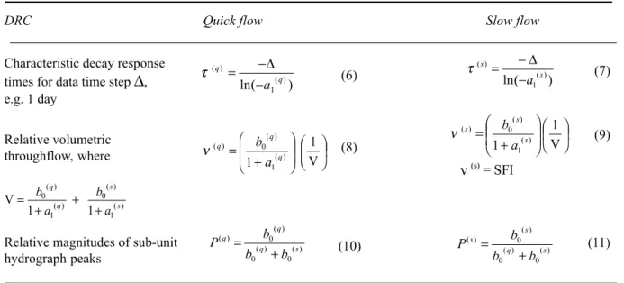 Table 2. Unit hydrograph DRCs