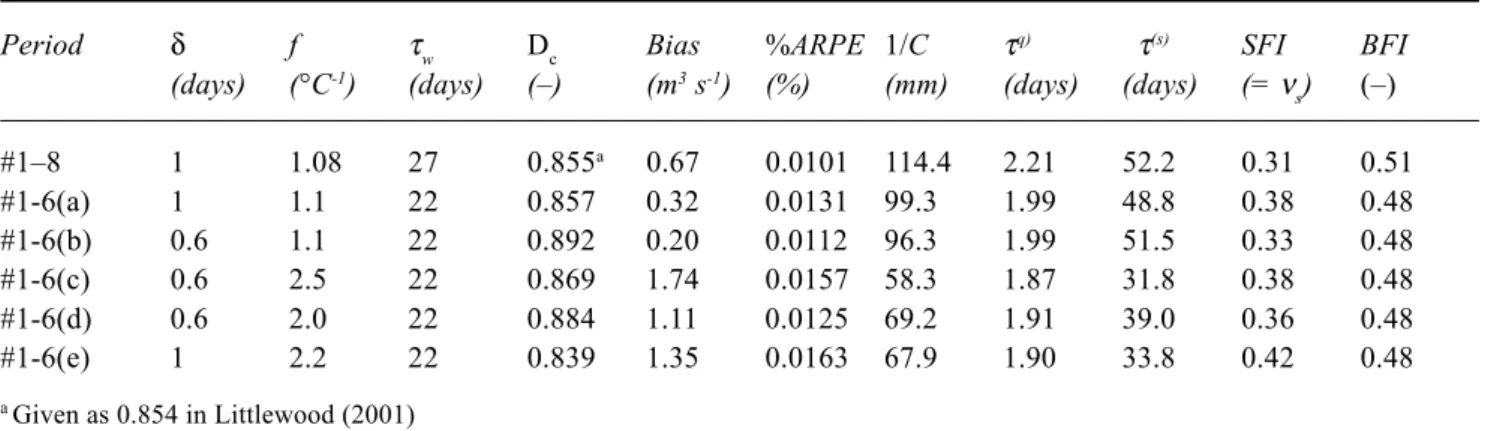 Table 3 Calibration model-fit statistics and dynamic response characteristics (DRCs)