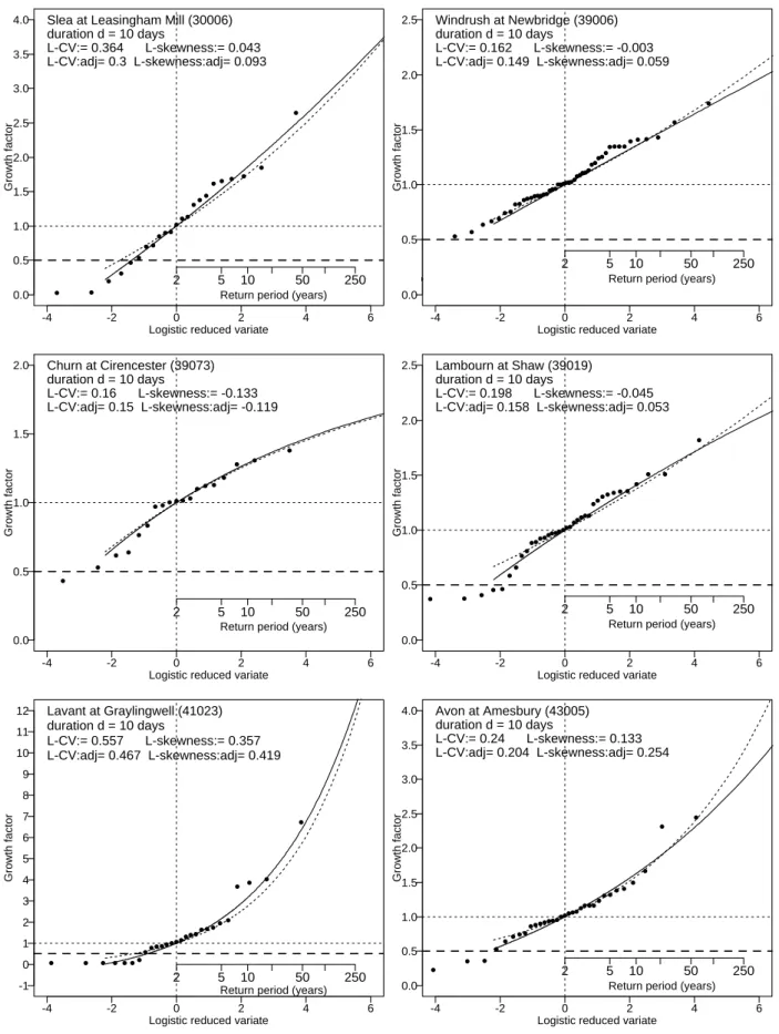 Fig. 2. Examples of original and permeable-adjusted flood volume growth curves (d = 10 days)