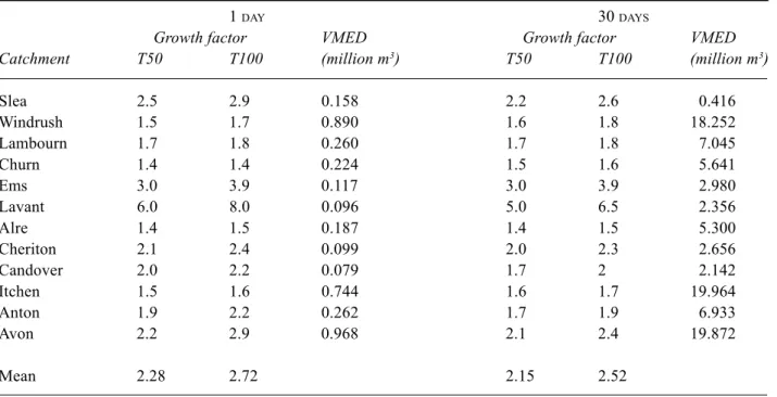 Table 4.  Permeable-adjusted L-moments for durations of 15 days Catchment L-CV L-skewness Slea 0.293 0.088 Windrush 0.147 0.058 Lambourn 0.157 0.057 Churn 0.151                –0.089 Ems 0.294 0.288 Lavant 0.456 0.415 Alre 0.112 0.018 Cheriton 0.182 0.232 