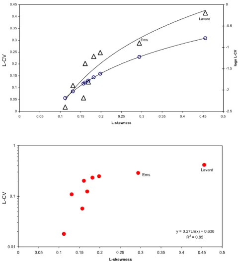 Fig. 3. Relationships between L-moment ratios for sampled Chalk catchments only. a) L-skewness versus L-CV (triangles) and logn L-CV (circles)