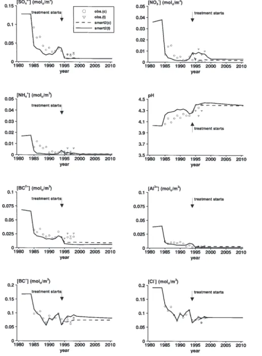 Fig. 3. Measured and simulated concentrations of SO 4 , NO 3 , NH 4 , pH, BC2, Al, BC and Cl for KIM catchment with deposition reduction as from 1984 and a CO 2  and air temperature increase starting in 1994.