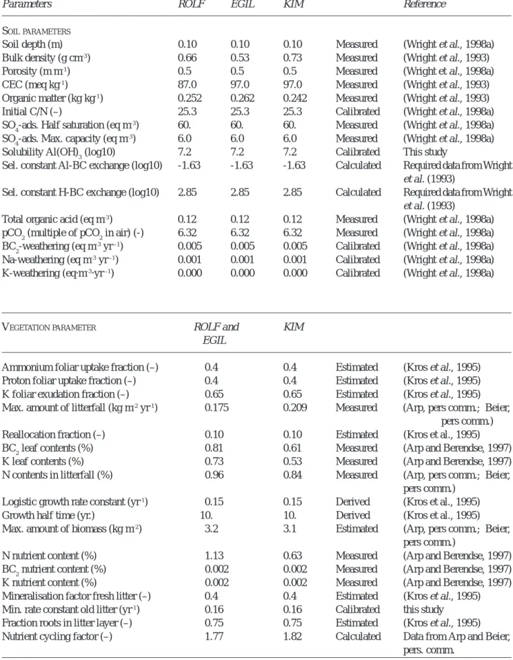 Table 2. Fixed parameters for KIM and EGIL used in calibration of SMART2.