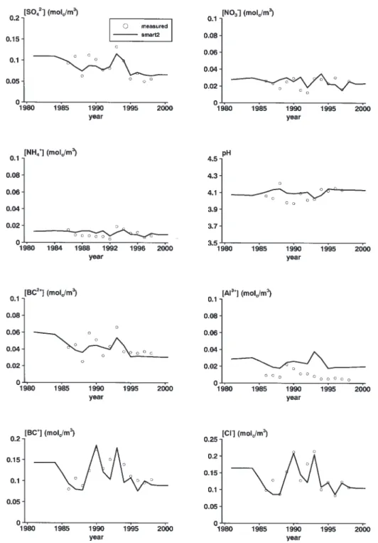 Fig. 1. Measured and simulated concentrations of SO 4 , NO 3 , NH 4 , pH, BC2, Al, BC and Cl for the ROLF control catchment.