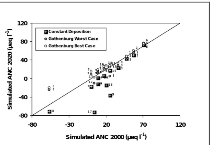 Fig. 7. Simulated changes in surface water SO 4  concentrations (µeq l -1 ) under constant deposition and Gothenburg Protocol