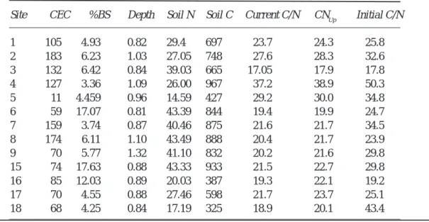 Table 3. Soil characteristics used in the model.  Units are meq m -3  for CEC, % for base saturation (BS), m for depth and mol m -3  for C and N.