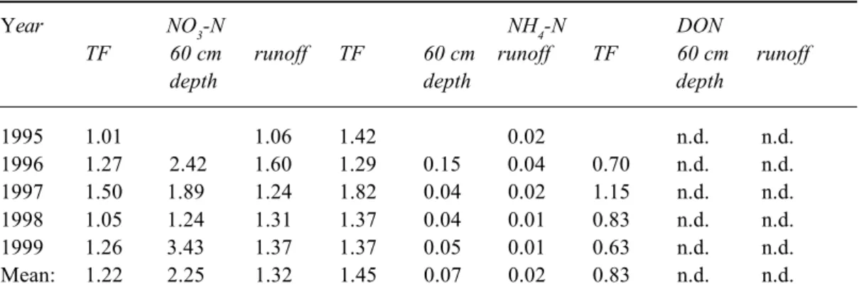 Table 5a. Average concentrations of nitrogen (mg N l –1)  in solutions of the Steinkreuz catchment