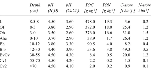 Table 1b. Soil properties and soil N storage at the Lehstenbach catchment.