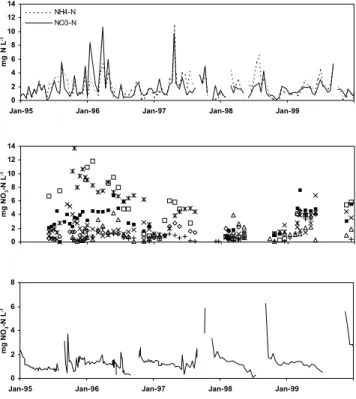 Fig. 2a. Nitrogen concentrations in throughfall, soil solutions and runoff at the Steinkreuz catchment