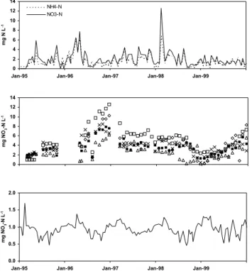 Fig. 2b. Nitrogen concentrations in throughfall, soil solutions and runoff at the Lehstenbach catchment