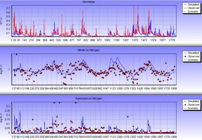 Fig. 5b. Simulated discharge and nitrogen concentrations in runoff of the Lehstenbach catchment
