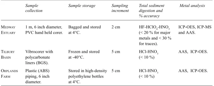 Table 2. Concentration of metals observed in sediment cores collected from the Medway Estuary, Orplands MR site and Tilbury Basin (after O’Reilly Wiese et al., 1997; Emmerson et al., 2003; Spencer, 2000).